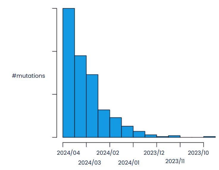 bdtw2024 chart getindata