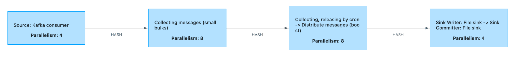 ETL 2.0 Stream Processing