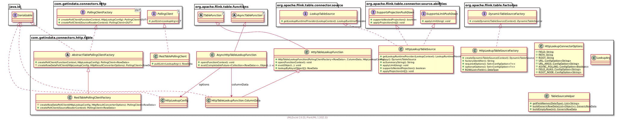 getindata-big-data-blog-flink-http-connector-uml-diagram