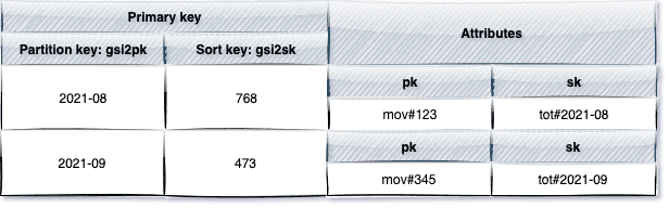 gsi2-dynamodb-big-data