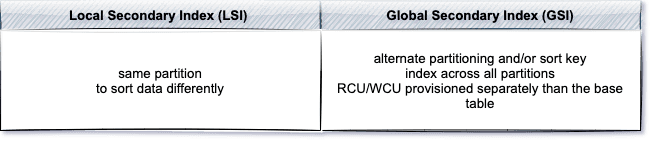 dynamodb-big-data-blog-global-local-secondary-index