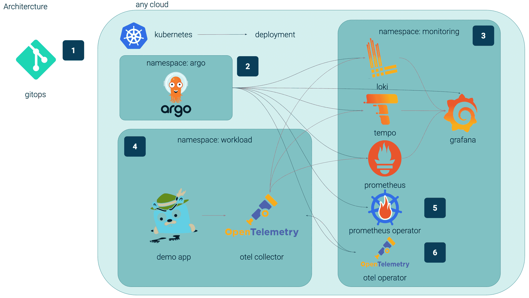 architecture-observabilty-getindata