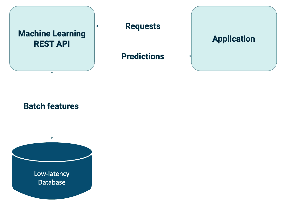 getinada-architecture-online-prediction