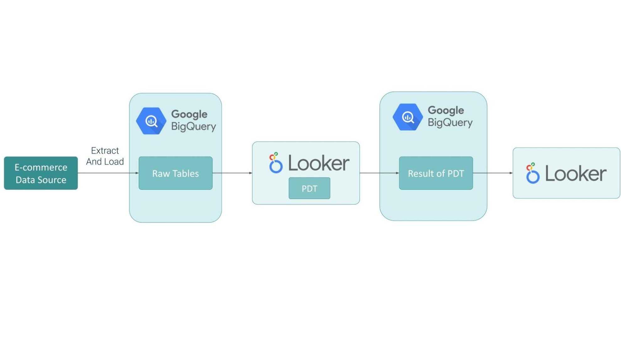 data-flow-looker-getindata