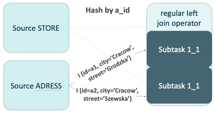 store-table-getindata-flink-sql