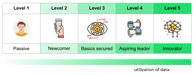 data-drivenness-journey-getindata-data-driven-transformation