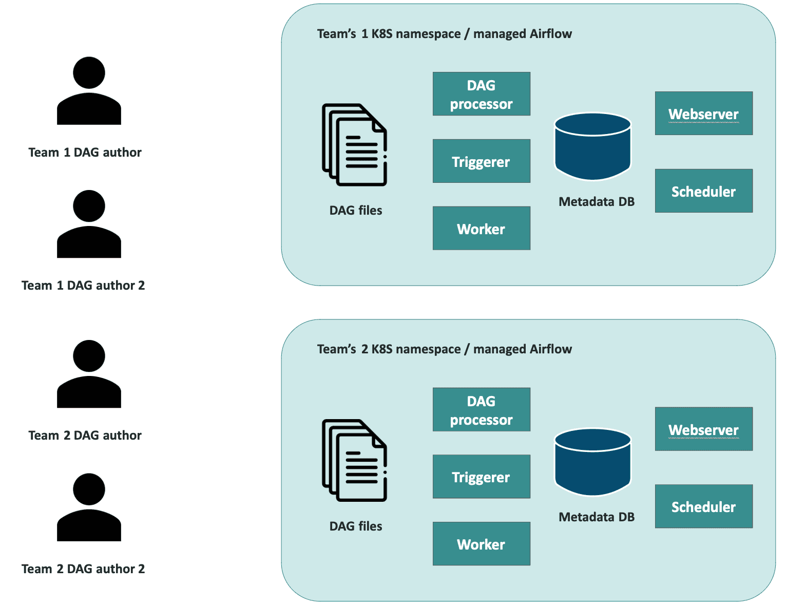 airflow dag author