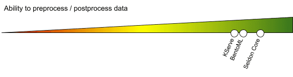 preprocess-postprocess-data-machine-learning-models-tools-getindata