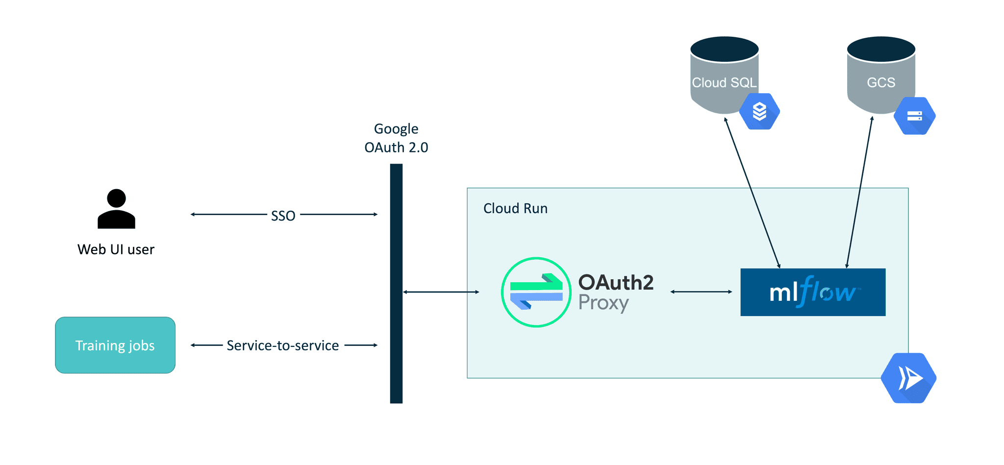 getindata-big-data-blog-deploying-serverless-mlflow-google-cloud-platform-using-cloud-run