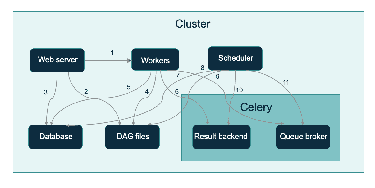 airflow-celery-architecture