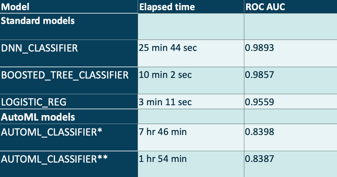 compared-standard-machine-learning-models-and-automl-models