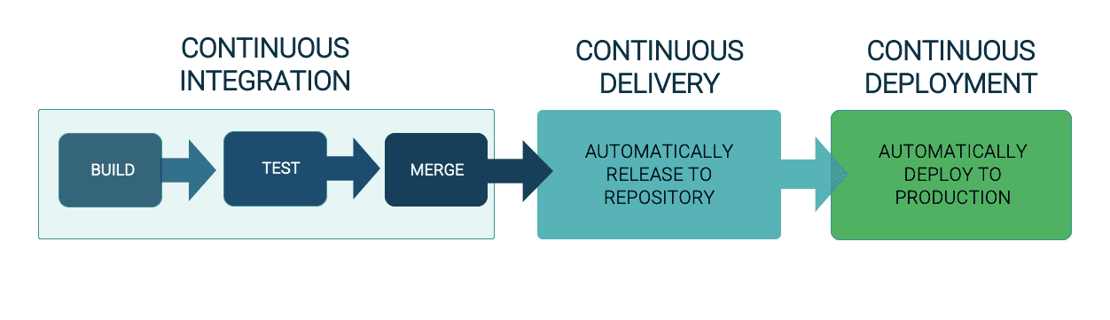 Complex Event Processing with CI/CD