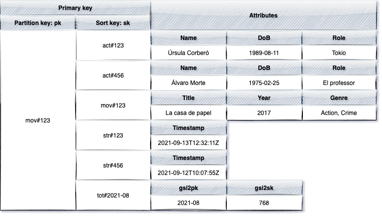 maintable-dynamodb-aws-single-table-design