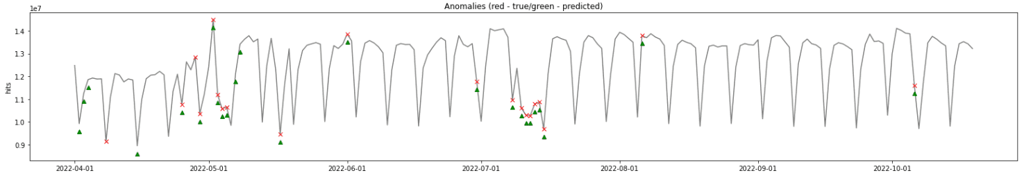 traffic-graph-true-anomalies-getindata