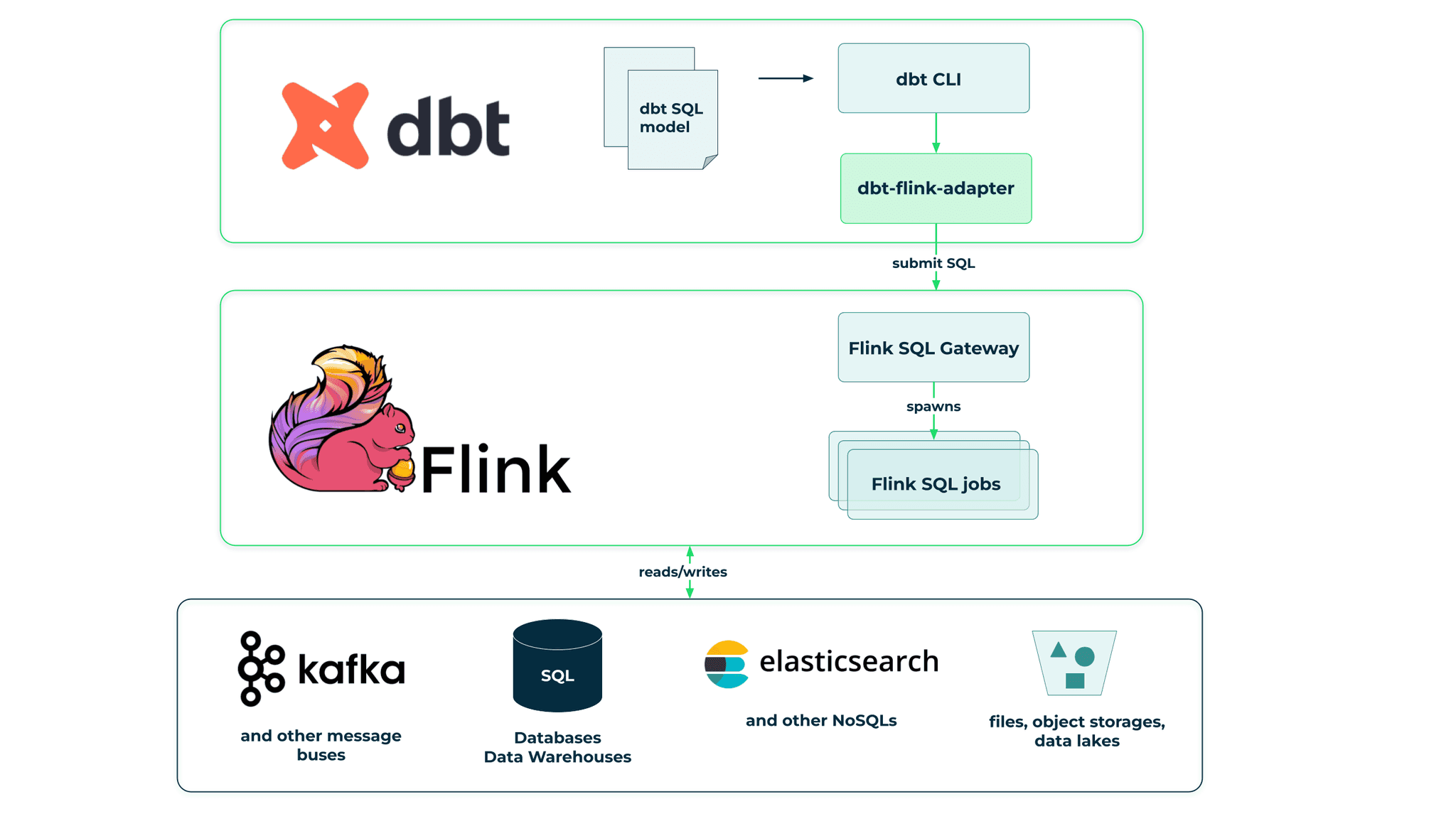 dbt-flink-adapter