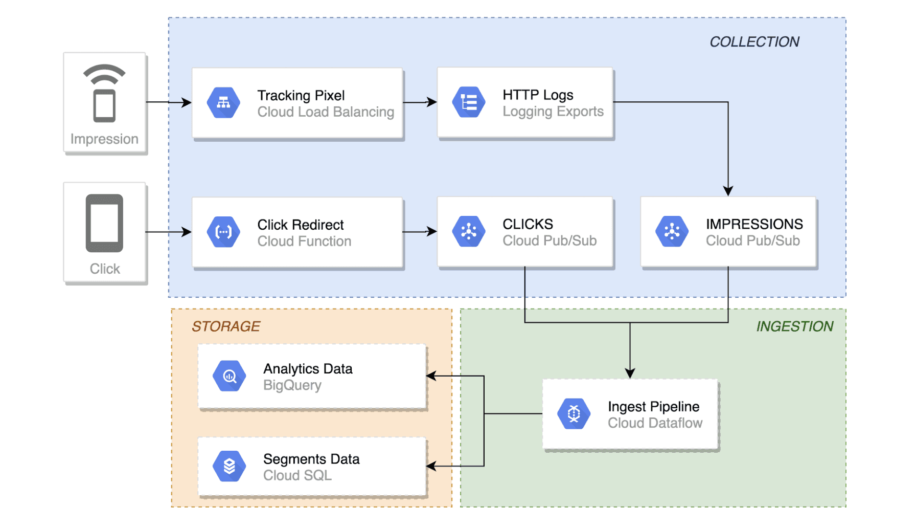 Solution overview