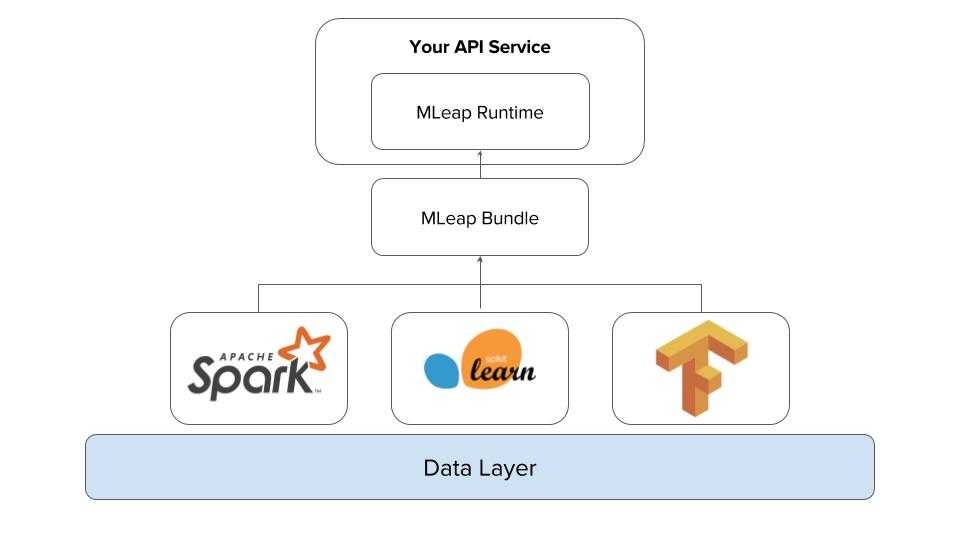 single runtime