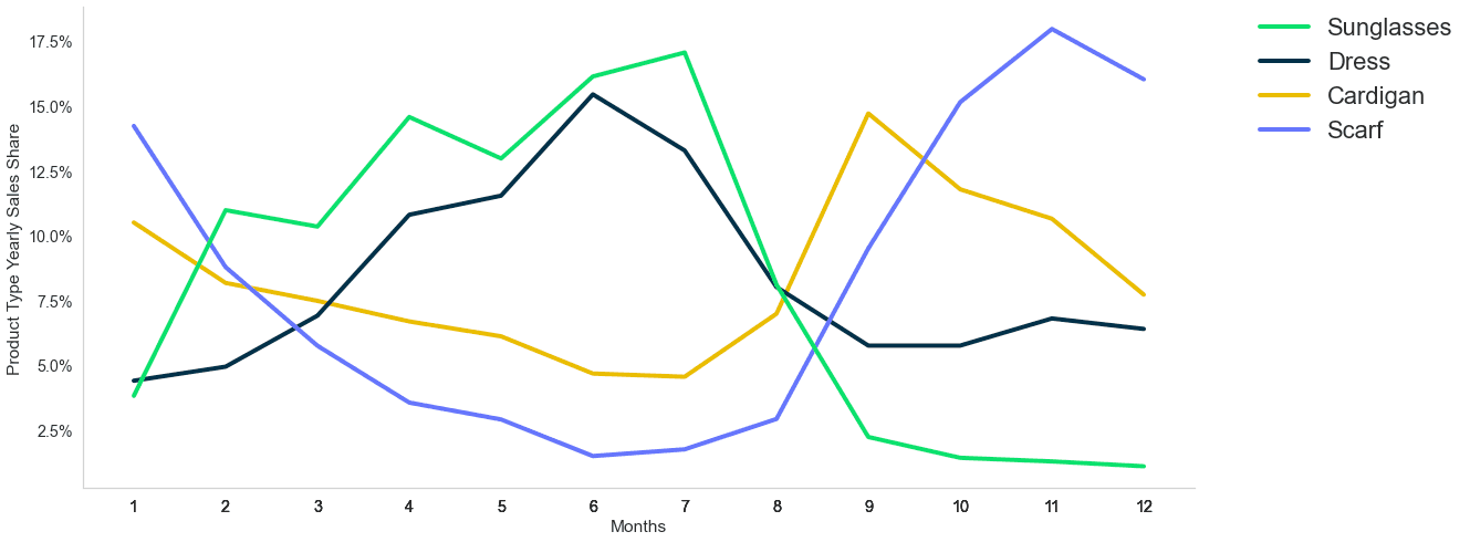 general-trends