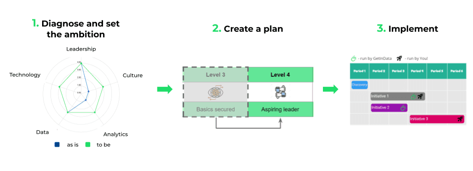 data-driven-fast-track-3-steps-become-data-driven-company