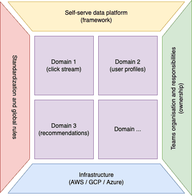 Data Mesh